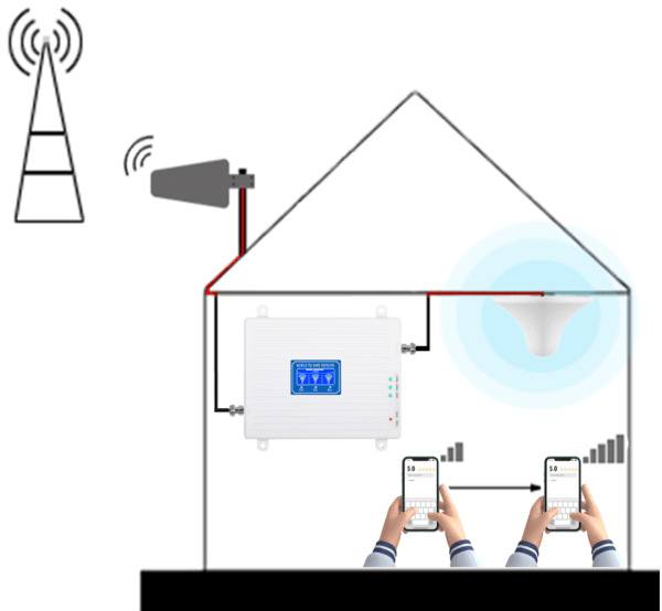 4G 900/1800/2100Mhz TriBand Cell Phone Booster For House