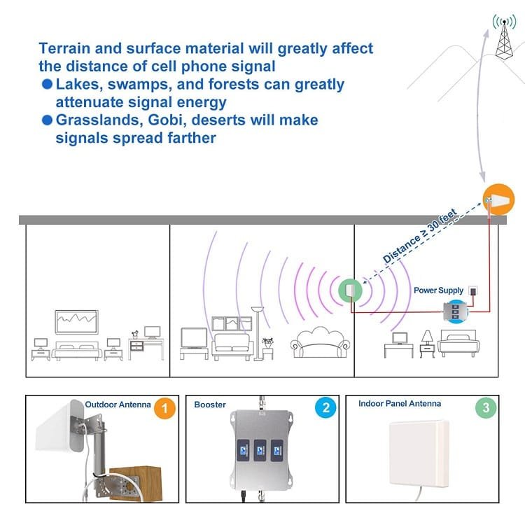 Home Use 850/1800/2100Mhz Triband 3g 4g Signal Booster