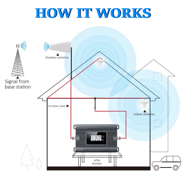 80dB High Gain LTE 2600MHz Mobile Booster 4G Signal Amplifier how it works